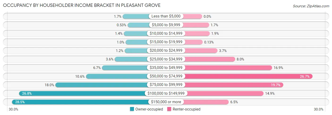 Occupancy by Householder Income Bracket in Pleasant Grove