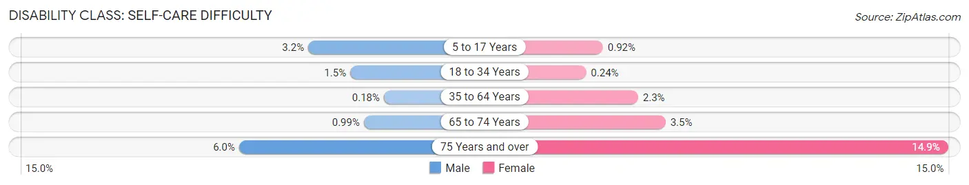 Disability in Pleasant Grove: <span>Self-Care Difficulty</span>