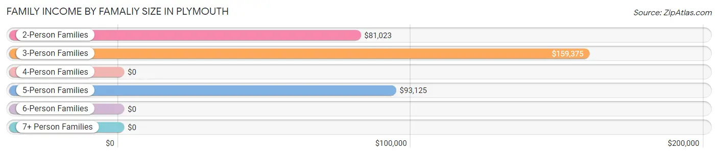 Family Income by Famaliy Size in Plymouth