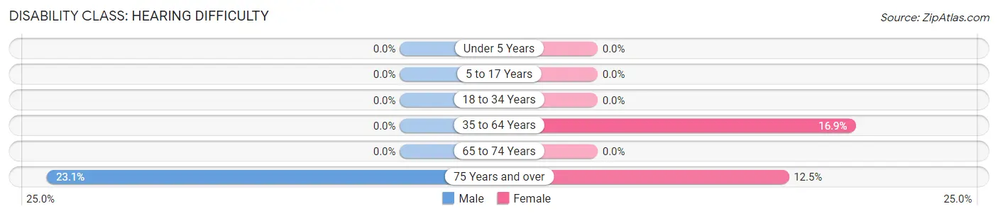 Disability in Plymouth: <span>Hearing Difficulty</span>