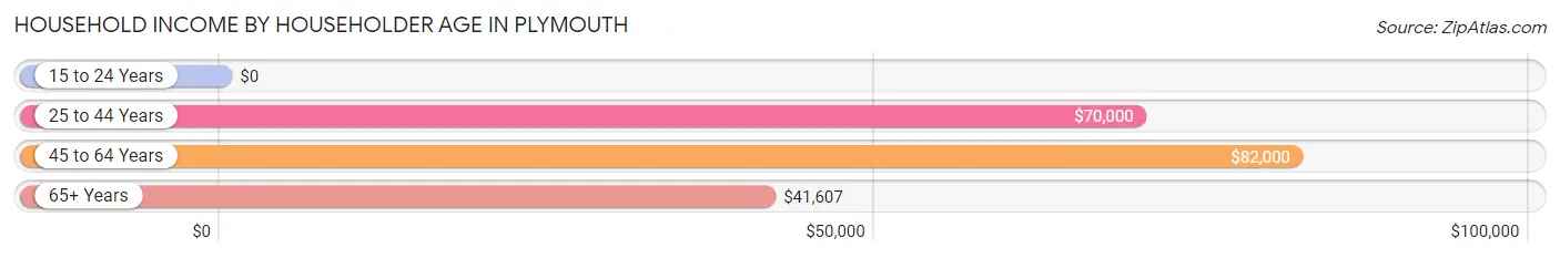 Household Income by Householder Age in Plymouth