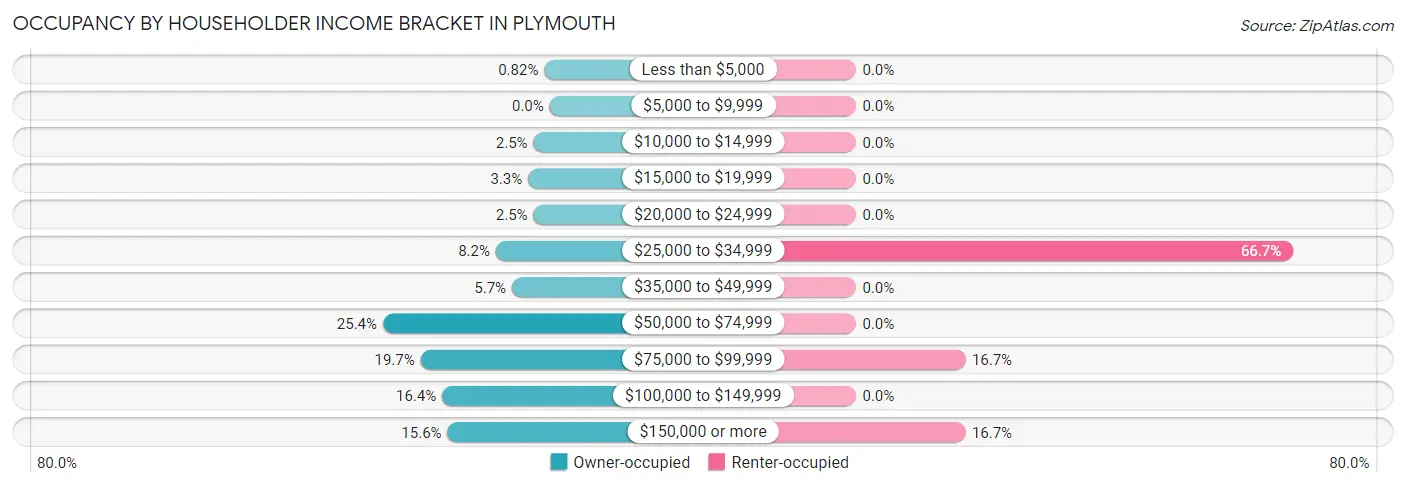 Occupancy by Householder Income Bracket in Plymouth