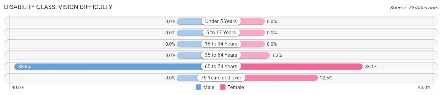 Disability in Plymouth: <span>Vision Difficulty</span>