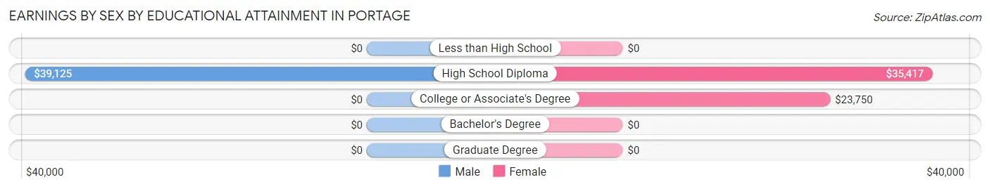 Earnings by Sex by Educational Attainment in Portage