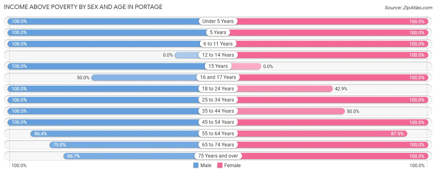Income Above Poverty by Sex and Age in Portage