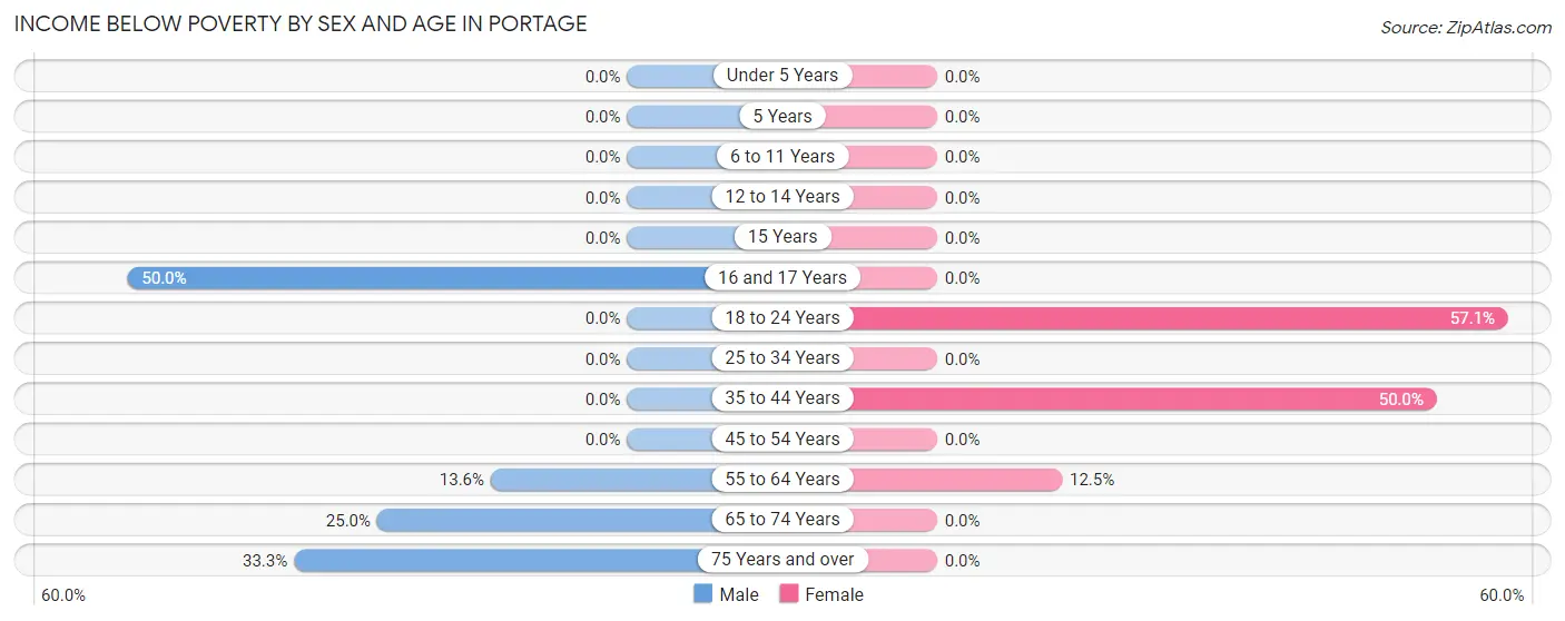 Income Below Poverty by Sex and Age in Portage