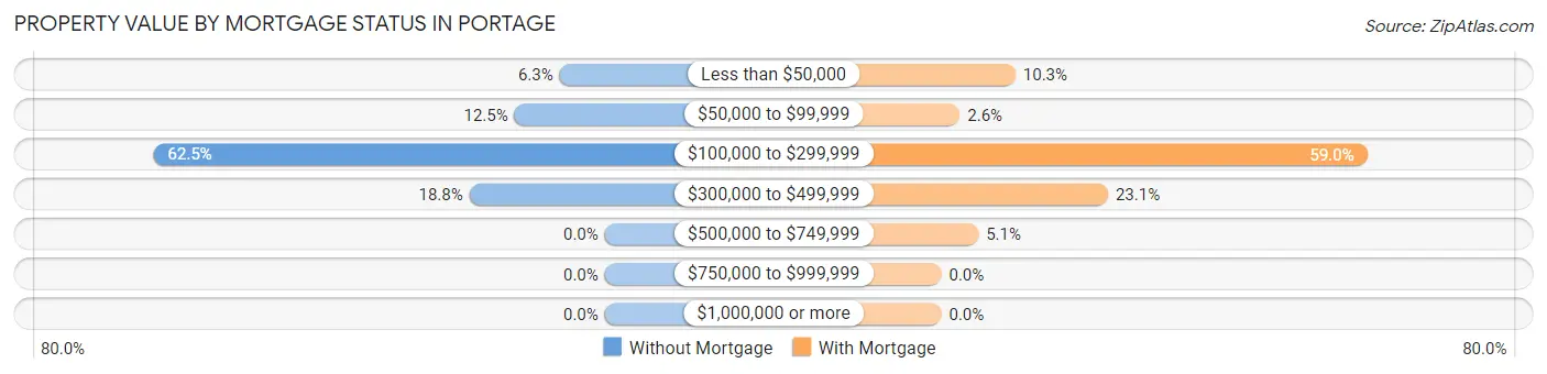 Property Value by Mortgage Status in Portage