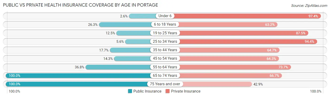 Public vs Private Health Insurance Coverage by Age in Portage