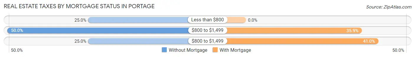 Real Estate Taxes by Mortgage Status in Portage