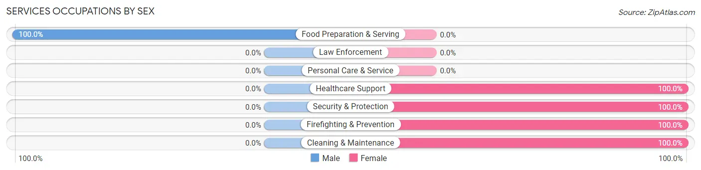Services Occupations by Sex in Portage