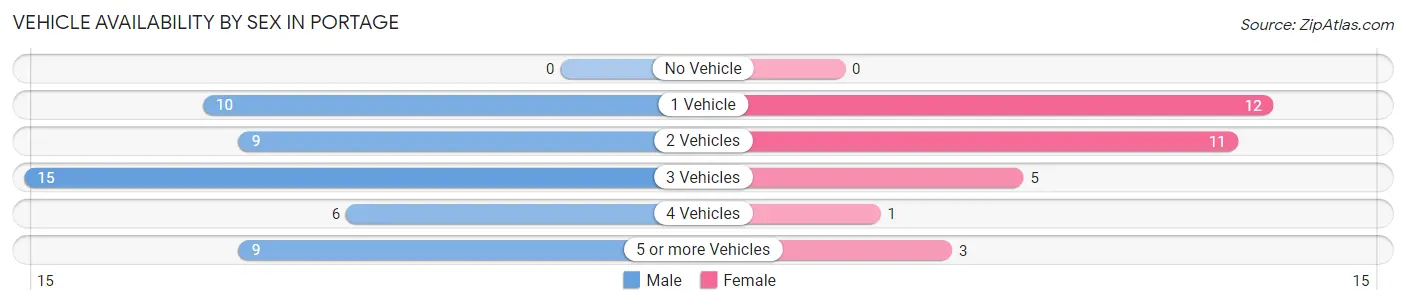 Vehicle Availability by Sex in Portage