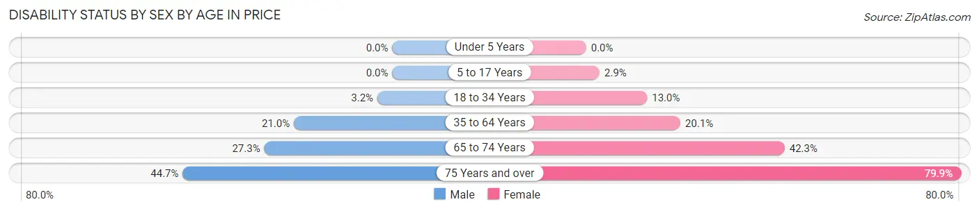 Disability Status by Sex by Age in Price