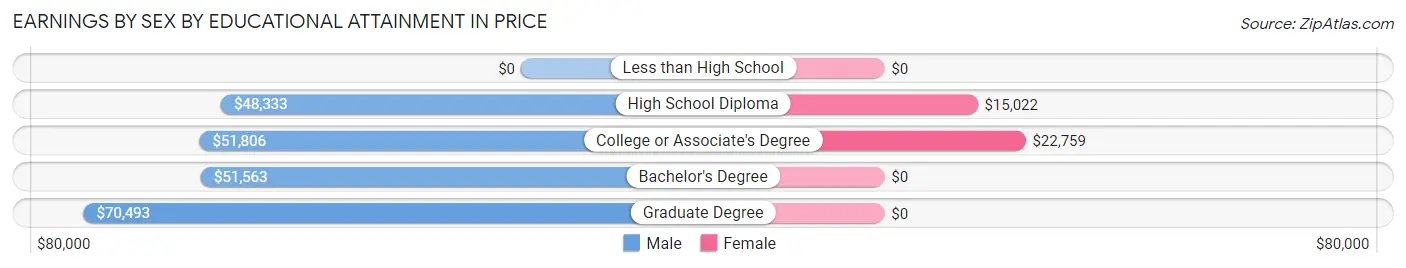Earnings by Sex by Educational Attainment in Price