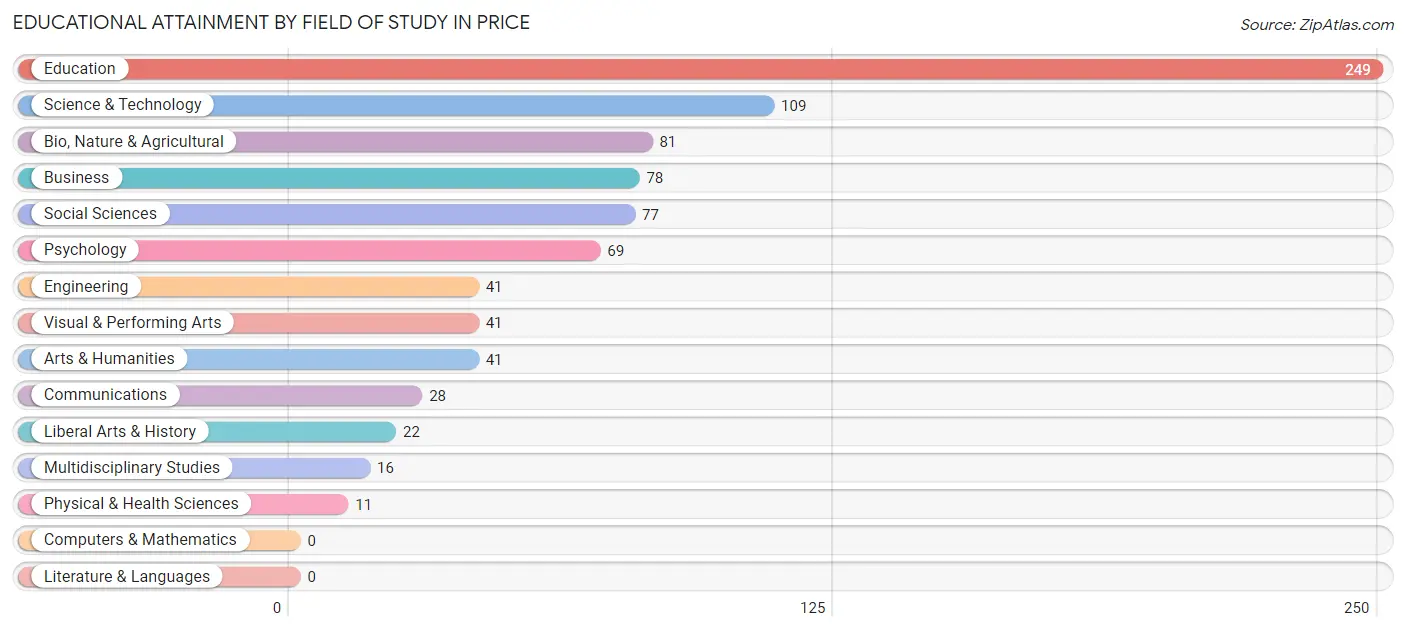 Educational Attainment by Field of Study in Price