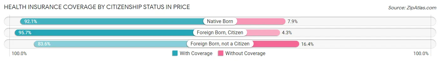 Health Insurance Coverage by Citizenship Status in Price