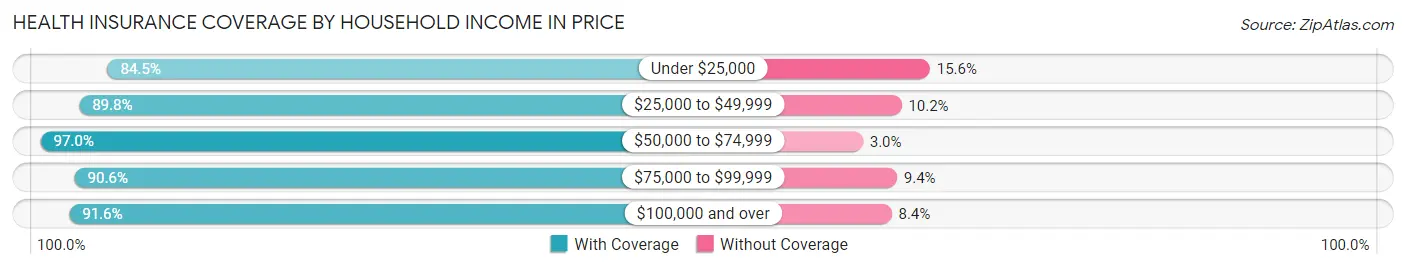 Health Insurance Coverage by Household Income in Price