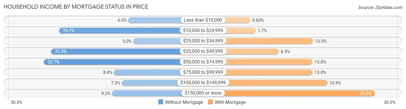 Household Income by Mortgage Status in Price