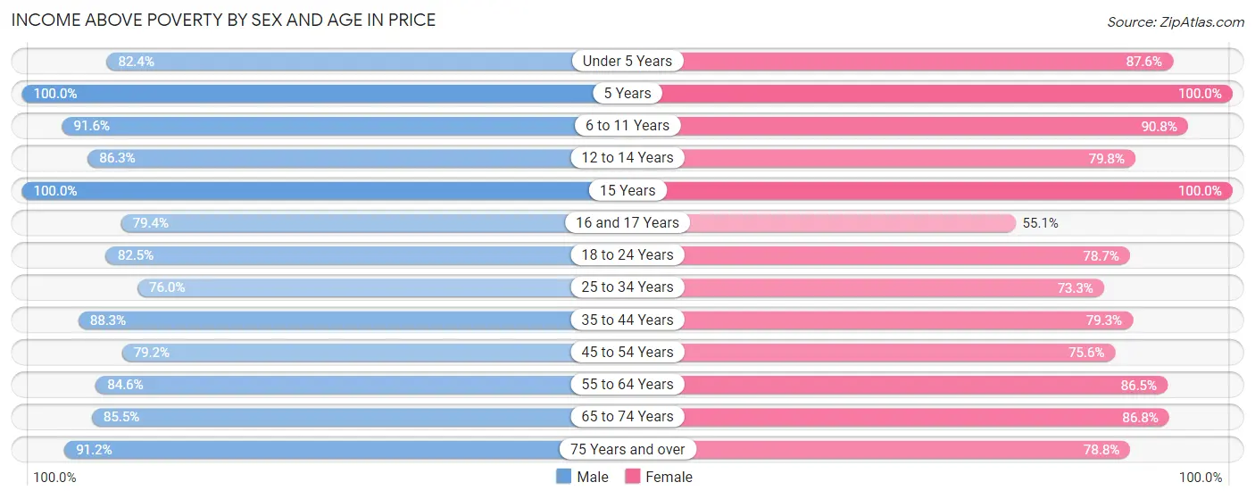 Income Above Poverty by Sex and Age in Price