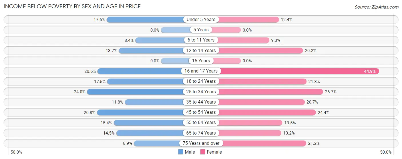 Income Below Poverty by Sex and Age in Price