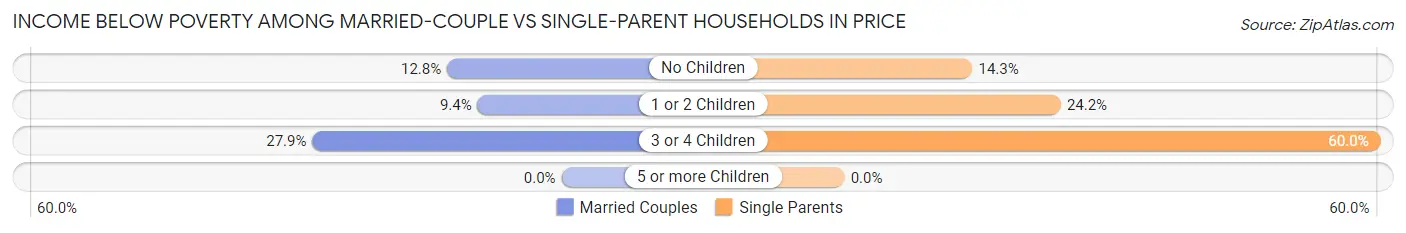 Income Below Poverty Among Married-Couple vs Single-Parent Households in Price