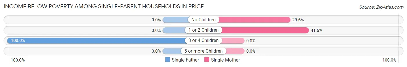Income Below Poverty Among Single-Parent Households in Price