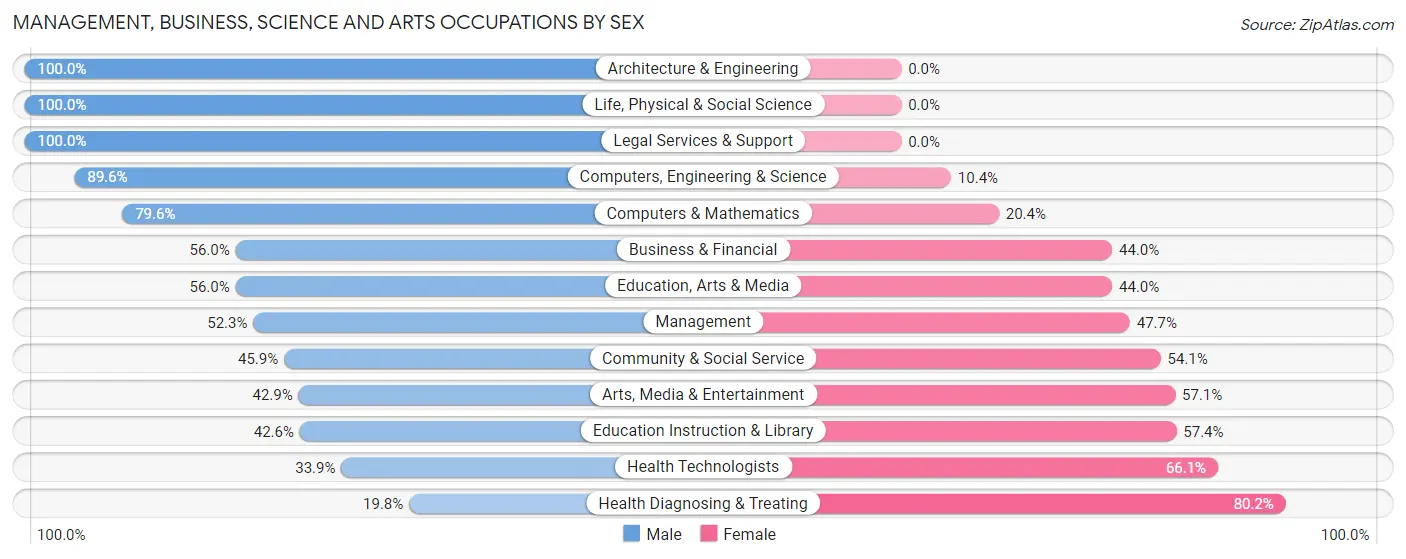 Management, Business, Science and Arts Occupations by Sex in Price