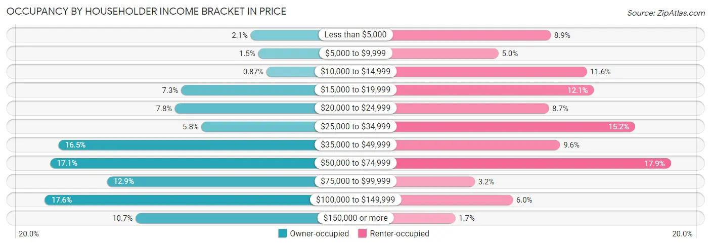 Occupancy by Householder Income Bracket in Price