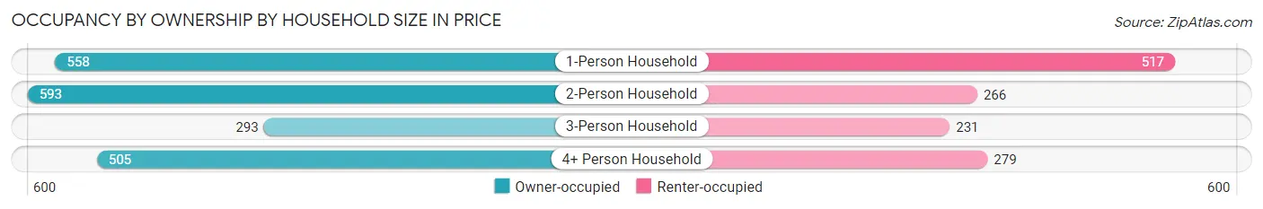 Occupancy by Ownership by Household Size in Price