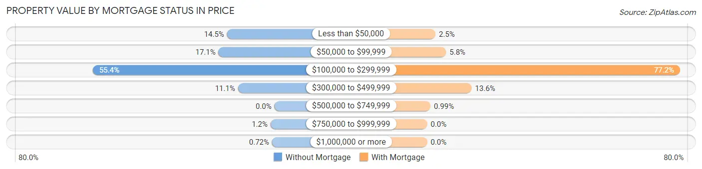 Property Value by Mortgage Status in Price