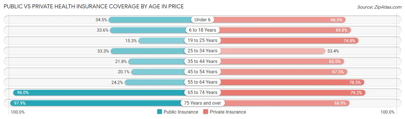 Public vs Private Health Insurance Coverage by Age in Price