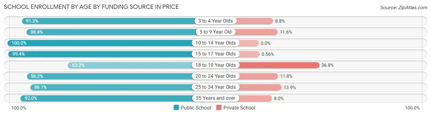 School Enrollment by Age by Funding Source in Price