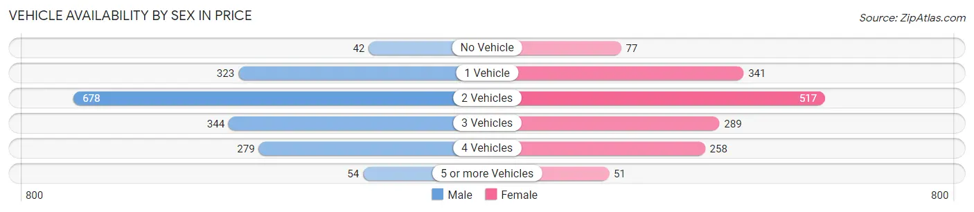 Vehicle Availability by Sex in Price