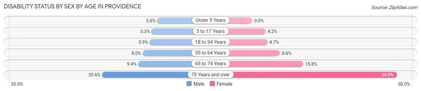Disability Status by Sex by Age in Providence