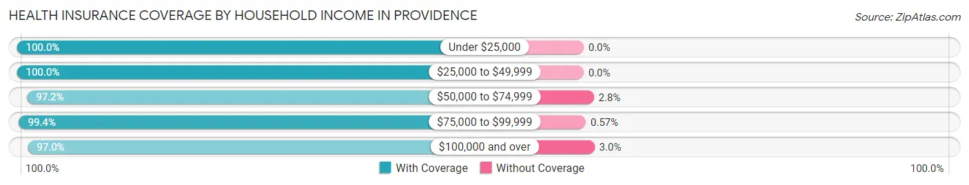 Health Insurance Coverage by Household Income in Providence