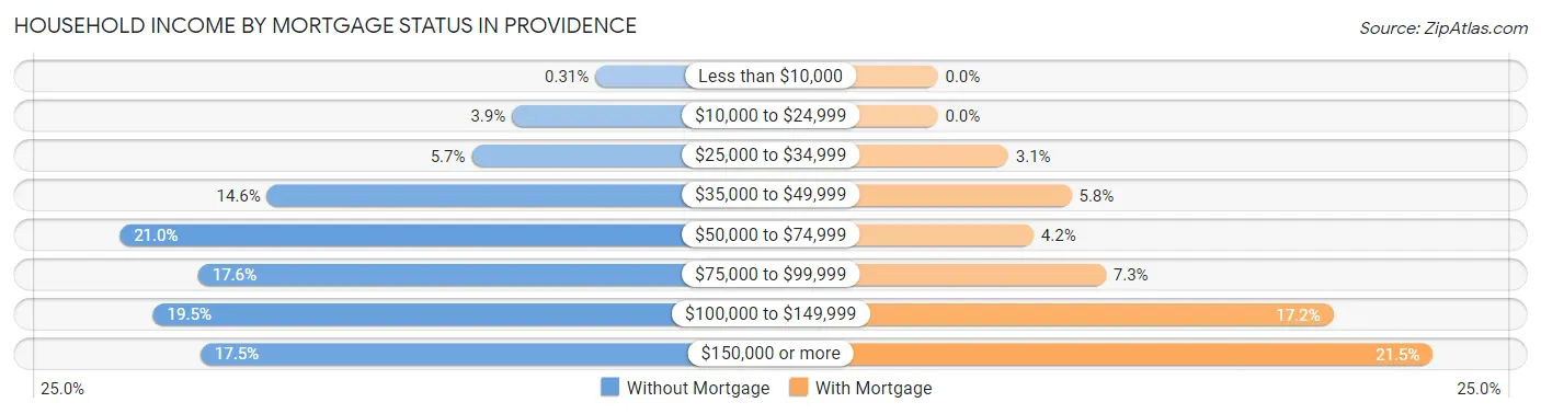Household Income by Mortgage Status in Providence