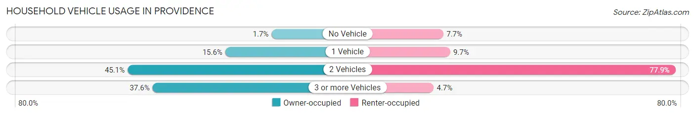 Household Vehicle Usage in Providence