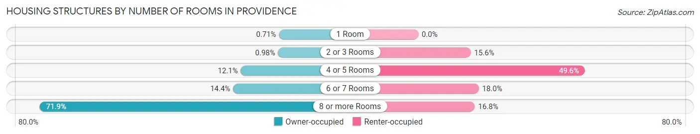 Housing Structures by Number of Rooms in Providence