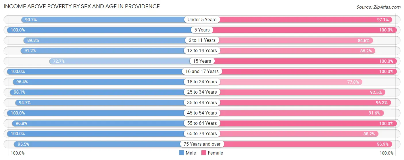 Income Above Poverty by Sex and Age in Providence