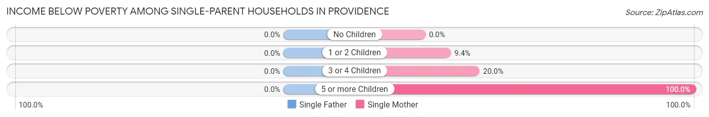 Income Below Poverty Among Single-Parent Households in Providence