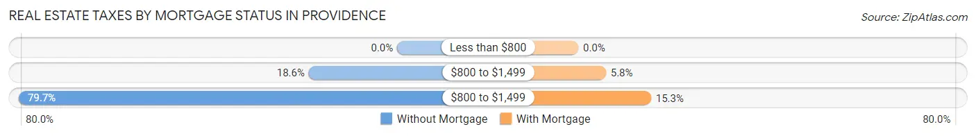 Real Estate Taxes by Mortgage Status in Providence