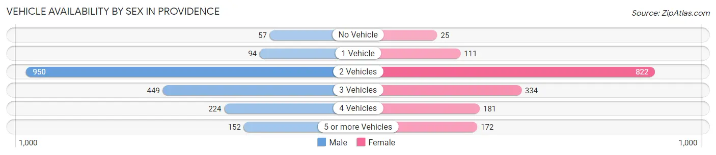 Vehicle Availability by Sex in Providence