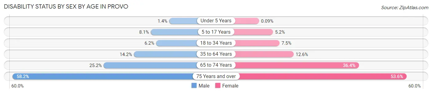 Disability Status by Sex by Age in Provo