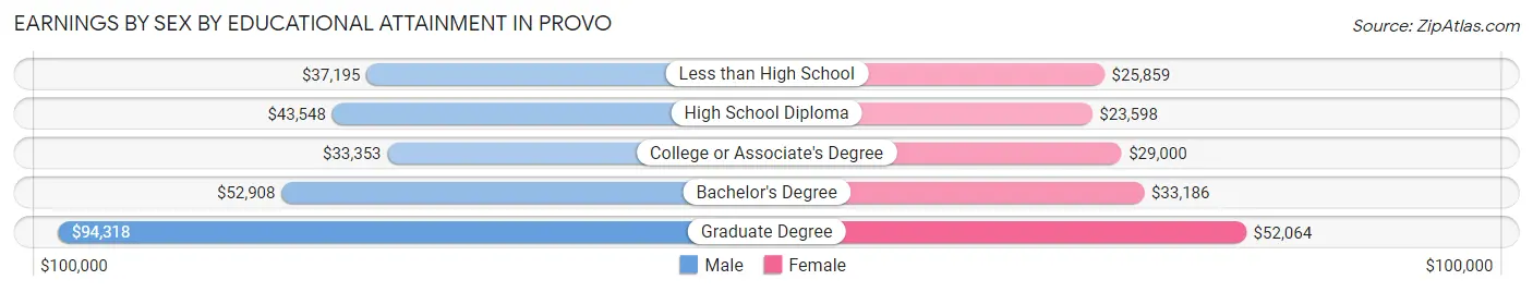 Earnings by Sex by Educational Attainment in Provo