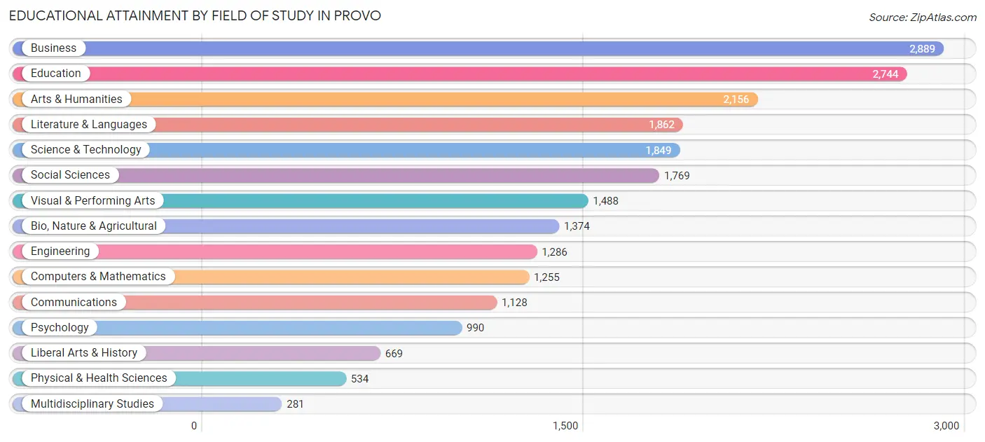 Educational Attainment by Field of Study in Provo