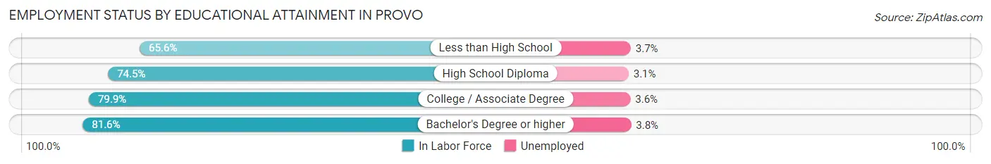 Employment Status by Educational Attainment in Provo