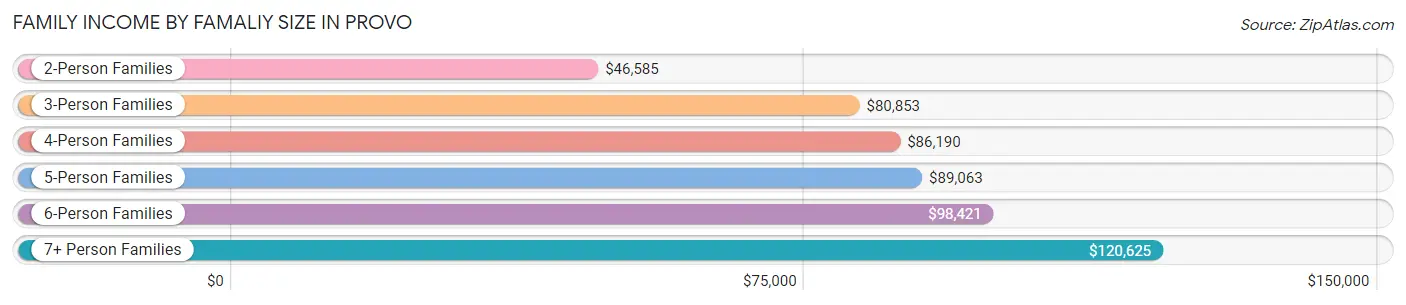Family Income by Famaliy Size in Provo