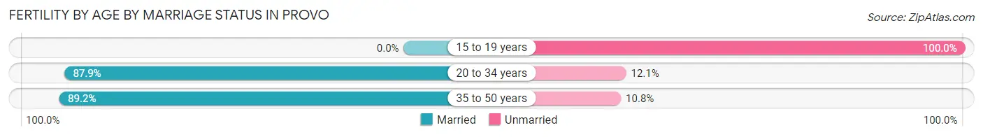 Female Fertility by Age by Marriage Status in Provo