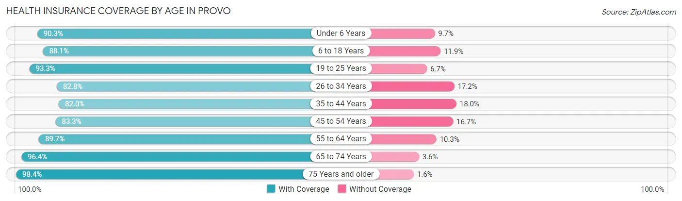 Health Insurance Coverage by Age in Provo