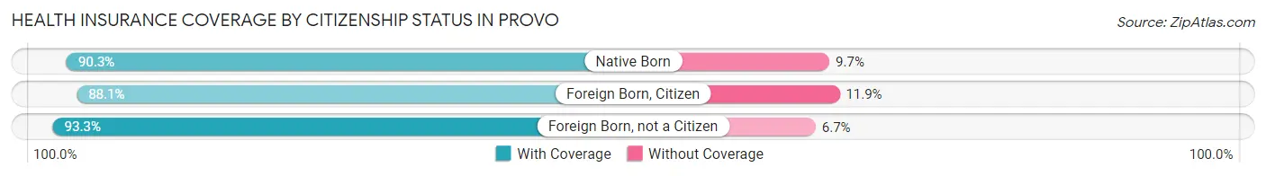 Health Insurance Coverage by Citizenship Status in Provo