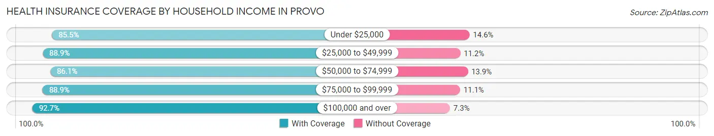 Health Insurance Coverage by Household Income in Provo